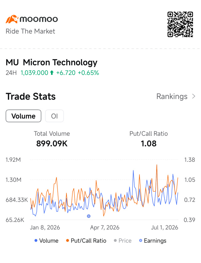 วิเคราะห์สถานะออปชันของ MU ผ่าน Trade Stats บน moomoo