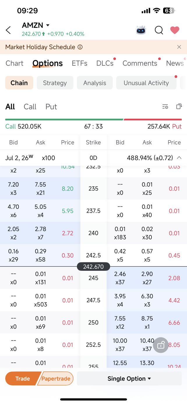 ดู Options Chain ของ AMZN ใน moomoo แล้ว 0DTE เอียงไปทาง Call หนักมาก