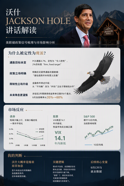 Warsh在傑克遜霍爾轉爲鷹派，導致市場大跌？他到底說了什麼？