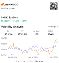 SNDK 隐含波动率排名锁定在100