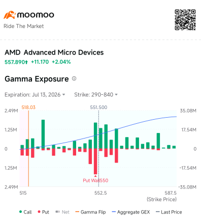 AMD远高于其518的Gamma翻转点——处于多Gamma区域