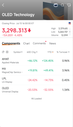 OLED板块今年下跌，而AMAT拖累整体表现