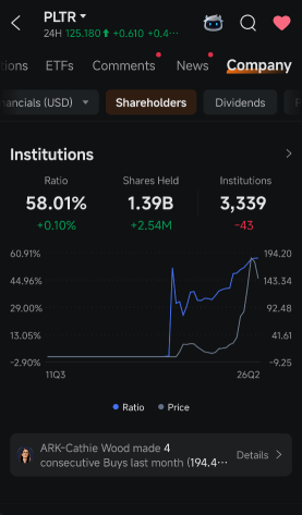 PLTR สัดส่วนสถาบันยังอยู่ที่ 58% แต่จำนวนรายเริ่มลดลงแล้ว