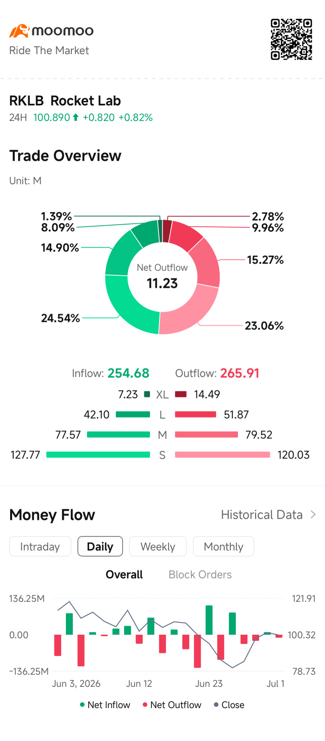 RKLB flows on moomoo's Trade Overview — retail carrying the bag?