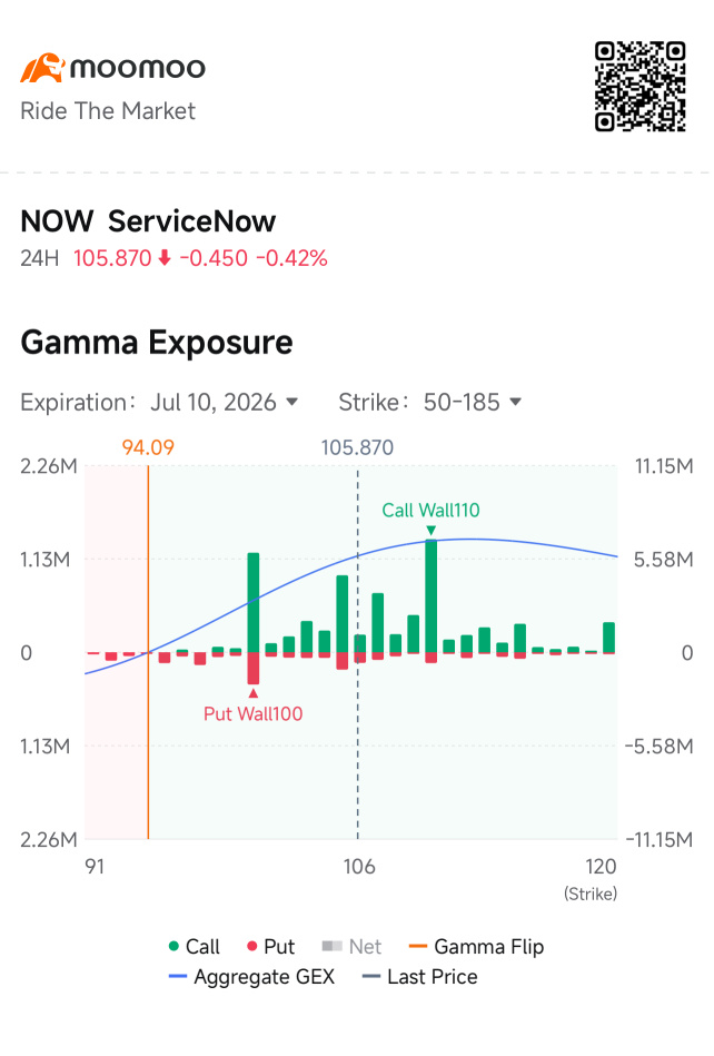 Call Wall ของ NOW ที่ 110 คือแนวต้านที่ผมกำลังเล็งอยู่จากค่า Gamma Exposure ใน moomoo