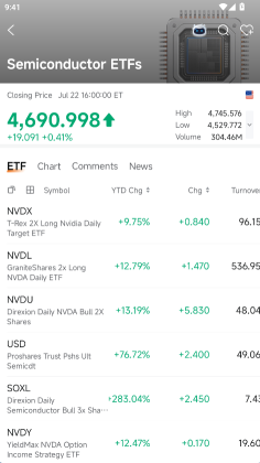 ตะกร้า USD +76% YTD ส่วน SOXL +283% — ธีมเซมิคอนดักเตอร์กำลังมาแรงสุดๆ