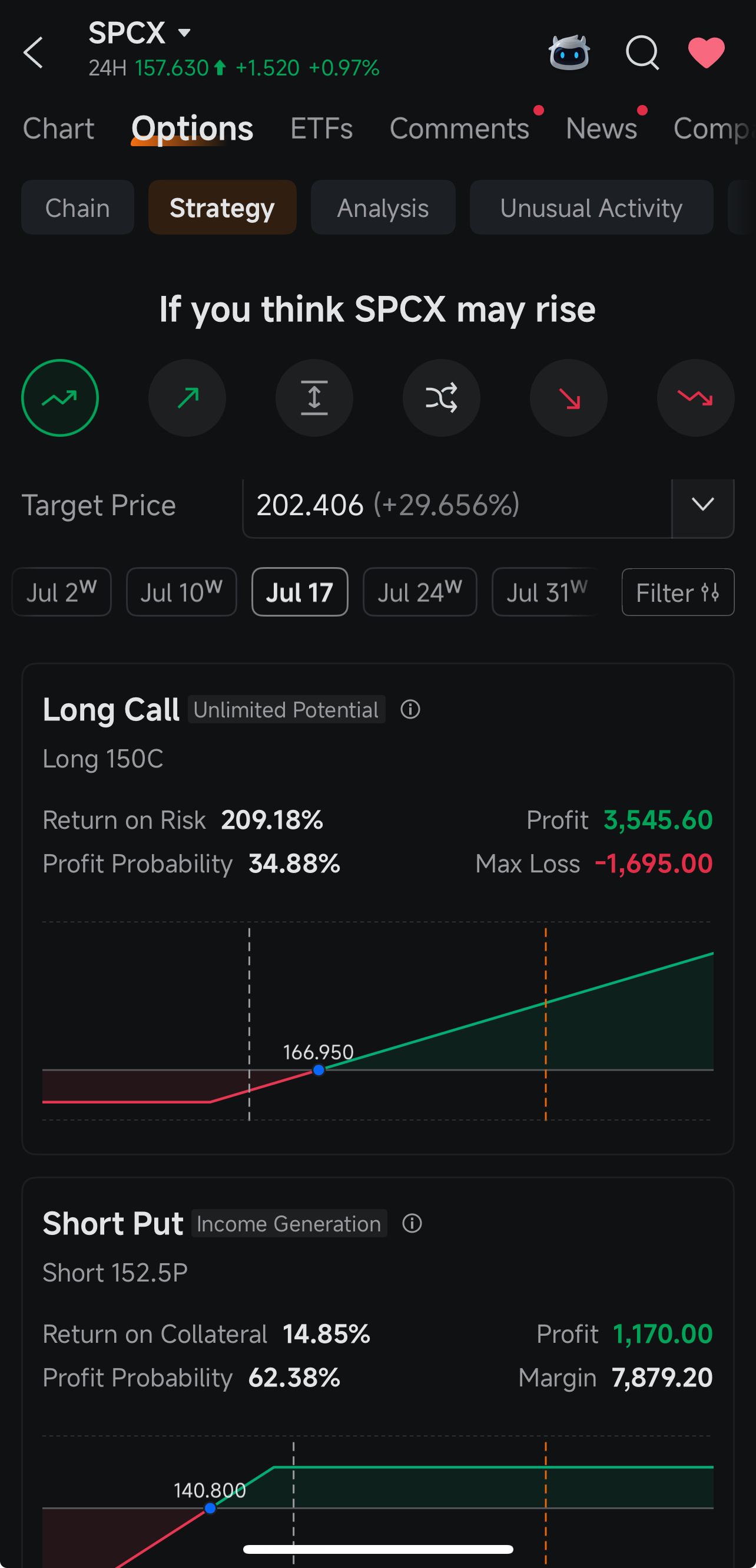 moomoo 的策略標籤頁給我在一個 viewSPCX 行情（157.63，勉強轉漲，有點震盪）下推薦了兩筆 SPCX 交易。我傾向於看漲至本週末，但考慮到美光（MU）6月24日的業績電話會，整個AI/太空基礎設施板塊可能因存儲指引而雙向波動。我調出了策略構建器，設定了7月17日+29%的目標價，它直接給我疊好了兩種選擇——如果我想做波段，就做多150看漲期權（潛在回報率209%）；如果只想穩穩收權利金，就做空152.5看跌期權，勝率62%，資金佔用回報率達14.85%。同一頁面搞定，這部分就幫我省了一個小時。