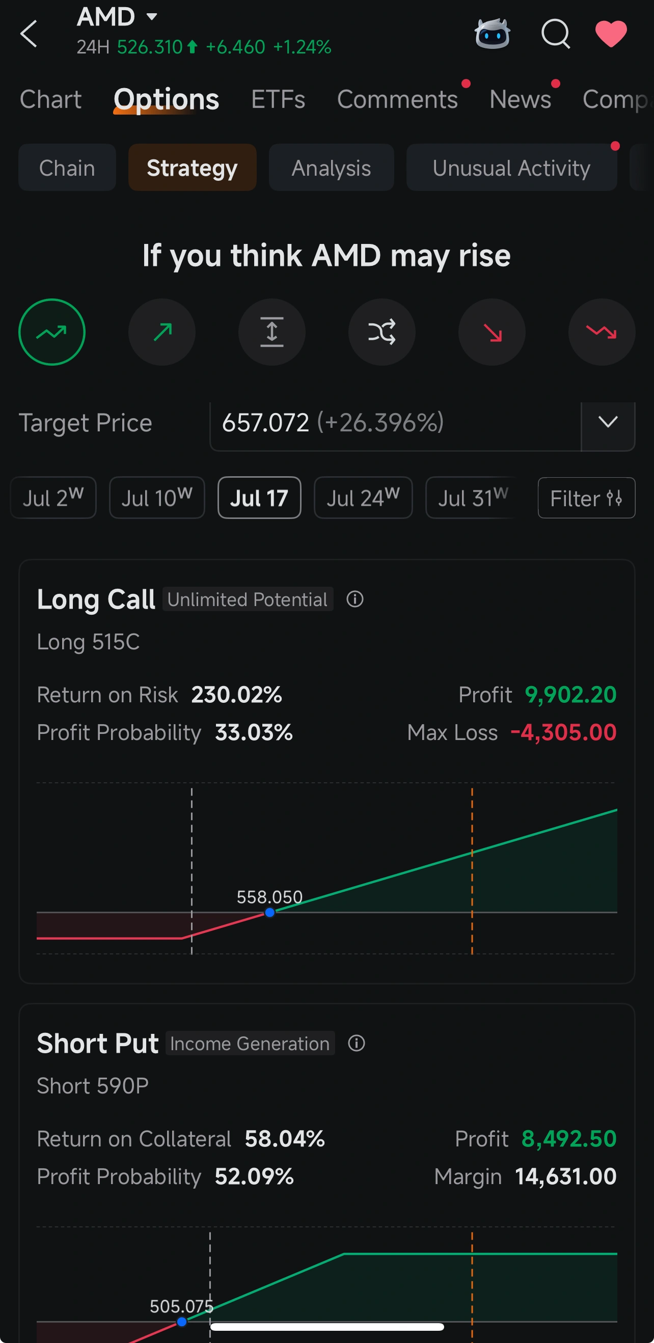 我讓moomoo幫我構建AMD的交易,這樣我就不用自己算數學了。好了——AMD當前價格526.31,點開「策略」標籤頁,輸入目標價657(+26%),看漲箭頭,7月17日到期。系統返回了一個買入515看漲期權(Long 515C),風險回報率爲230%,盈利概率(PoP)33%,最大虧損4,305,潛在利潤約9,900。盈虧平衡點直接標在收益圖上的558.05處。我不用翻期權鏈,不用手動把行權價輸入計算器,也不用猜測什麼叫『合理』。 這正是我反覆回到m...