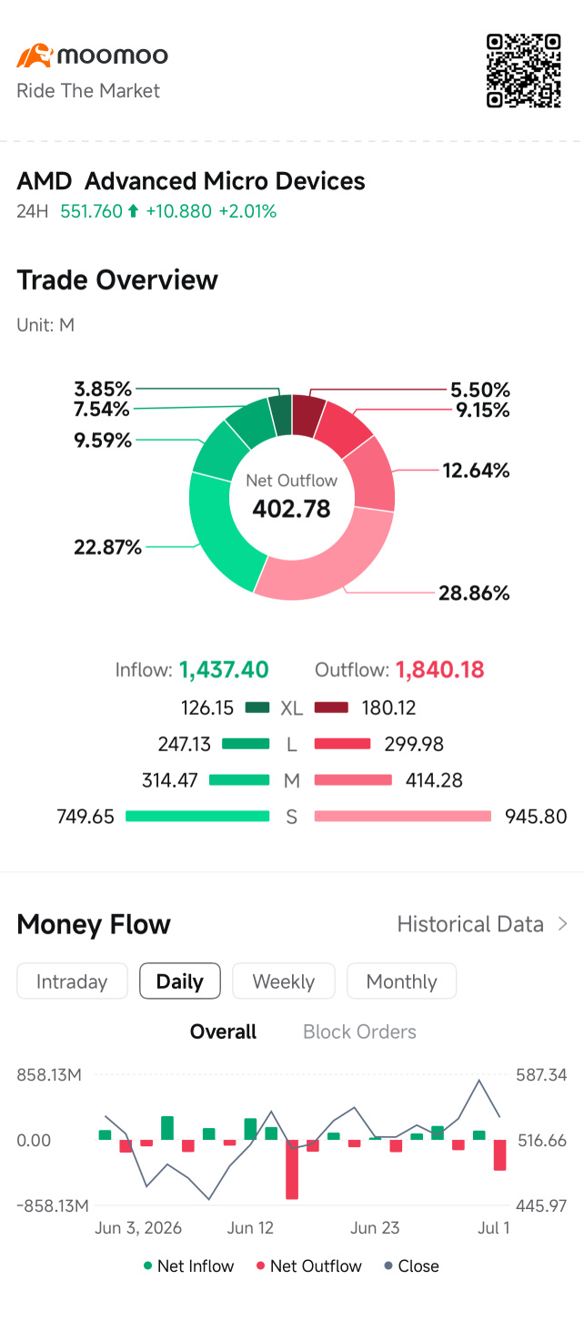 AMD 淨流出 402.78，出現在moomoo的交易概覽中——大資金在撤退？