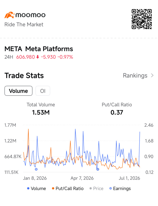 What META's Put/Call at 0.37 is really telling me