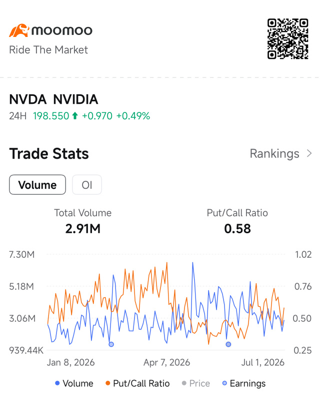 Reading NVDA through moomoo's Trade Stats: call-lean, but nothing extreme