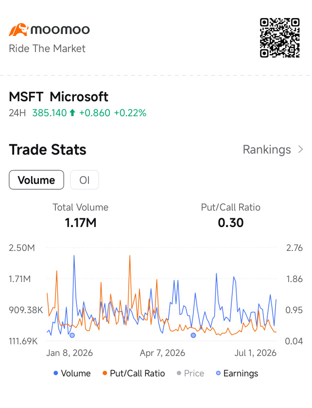 MSFT options lean call-heavy on moomoo's Trade Stats