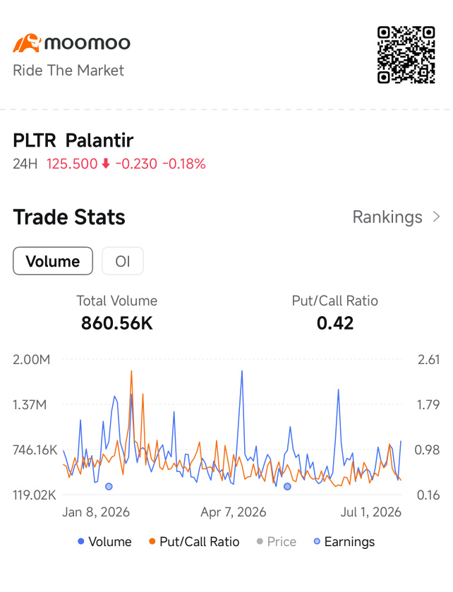 ค่า P/C ratio 0.42 ของ PLTR บนหน้า Trade Stats ของ moomoo ถือว่ารับรู้ข่าว (priced in) ไปแล้วหรือยัง?