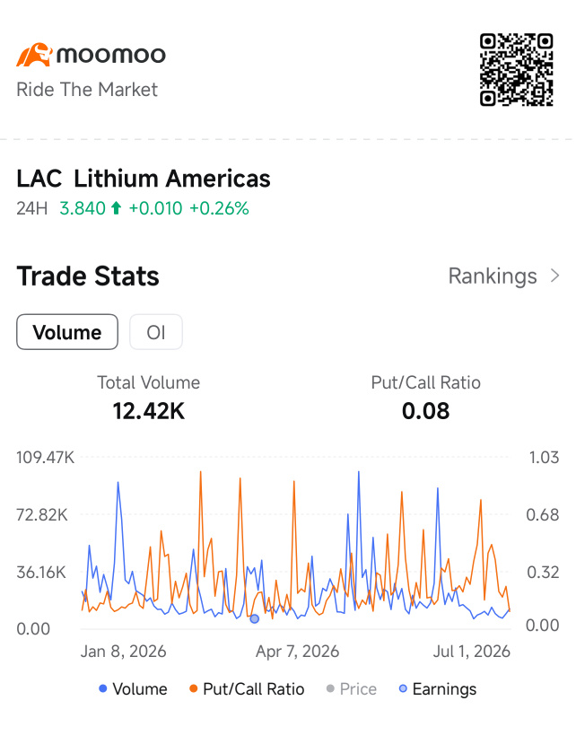 กระแสการเทรดออปชันของ LAC ดูเงียบๆ บนฟีเจอร์ Trade Stats ของ moomoo