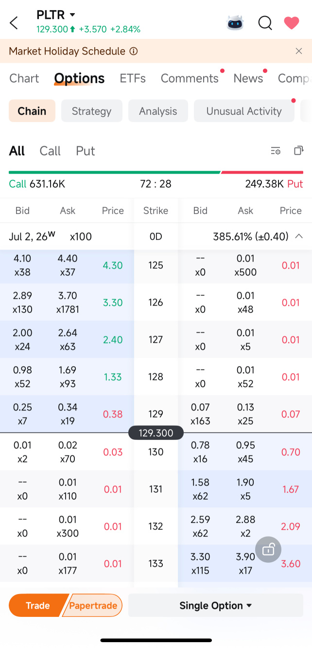 ออปชัน 0DTE ของ PLTR กำลังเอียงไปทางฝั่ง Call อย่างหนัก — มาดูกันว่า Options Chain ของ moomoo กำลังบอกอะไรผม