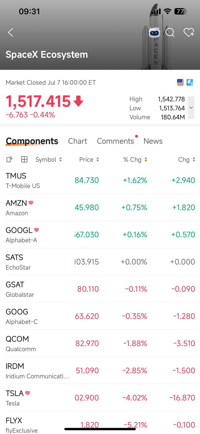 特斯拉下跌4%，拖累了moomoo投資主題中的整個SpaceX生態系統板塊