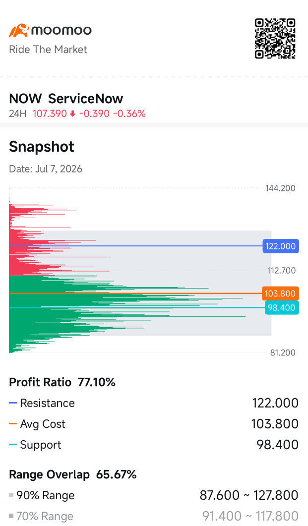 NOW當前股價107，持倉中有77%處於盈利狀態