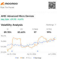 AMD 引伸波幅89，歷史波動率83——差距微乎其微