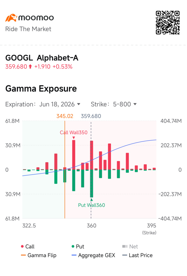 GOOGL現價359，正位於360的看跌期權牆之上——此處需謹慎