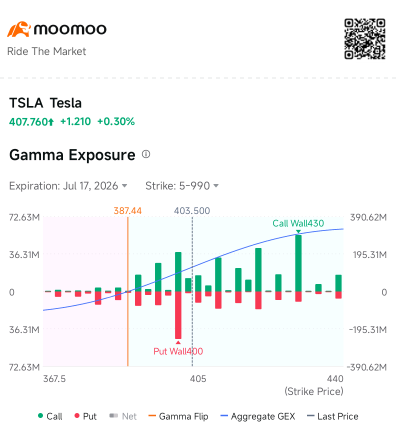 TSLA現價407，穩穩站在387伽馬反轉位之上，我們已進入長伽馬區域——做市商正在抑制價格波動，盤面可能維持窄幅震盪。我在moomoo的伽馬敞口數據上看到了這一點。在突破任一方向前，市場將保持平靜。