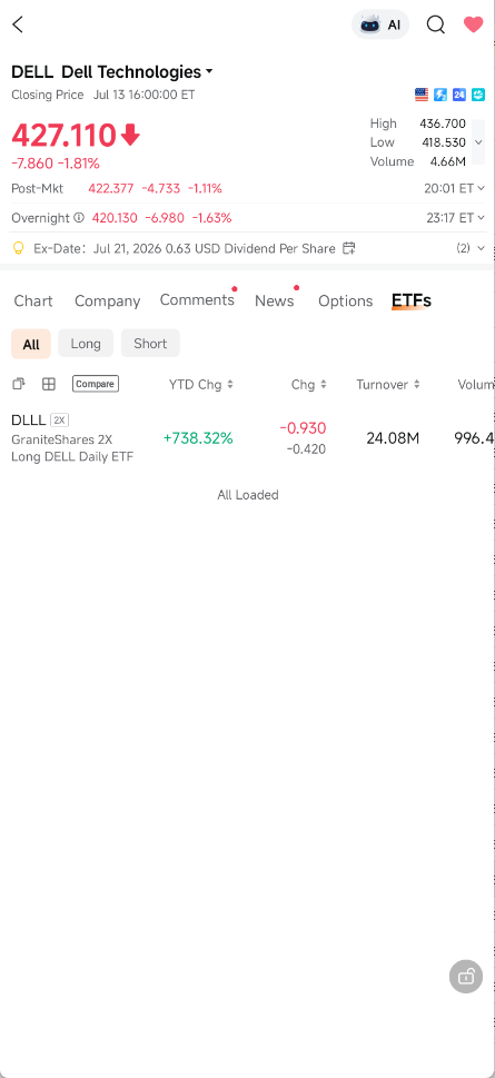DELL下跌-1.81%，2倍做多的DLLL也隨之大幅下挫。成交額2408萬美元，成交量99.6萬股——根據moomoo的槓桿及反向ETF列表，對於一隻2倍槓桿ETF來說，流動性略顯不足。如果DELL走勢震盪，這種每日調倉的損耗會吞噬你的收益。最多隻能做日內交易，不適合持有。實話實說。