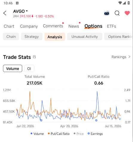 我調出了博通（AVGO）的數據，其認沽/認購比率目前爲0.66，總成交量約爲21.7萬手。因此，看漲期權仍然主導資金流，但不像那些迷因股（meme names）上看到的那種低於0.4的狂熱行情——這裏也有相當數量的認沽期權。這看起來像是市場整體偏向做多，但仍保留了一些對沖頭寸。考慮到該股在AI ASIC（專用集成電路）和定製芯片方面的市場預期已經非常高，任何不及驚豔的業績指引都可能引發回調，這種策略其實很合理……