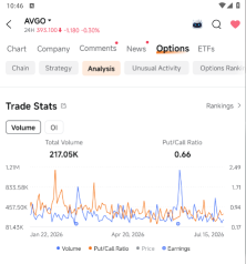 博通（AVGO）的認沽/認購比率爲0.66——資金流仍偏向看漲期權，但並未瘋狂湧入