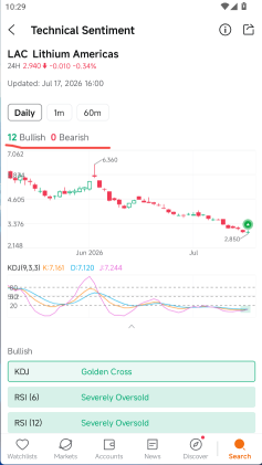 LAC กราฟ Day เป็นสัญญาณขาขึ้นเต็มตัว แต่ RSI เข้าเขต Oversold หนักมาก