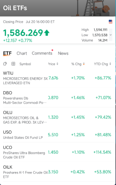 ตะกร้า Oil ETF เขียวทั้งแผง — แต่ตัวเลข YTD นี่แหละของจริง