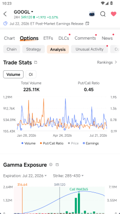 GOOGL ค่า P/C อยู่ที่ 0.45 ก่อนประกาศงบ 22/7 — ดูทรงแล้ว Flow เอียงไปทาง Call