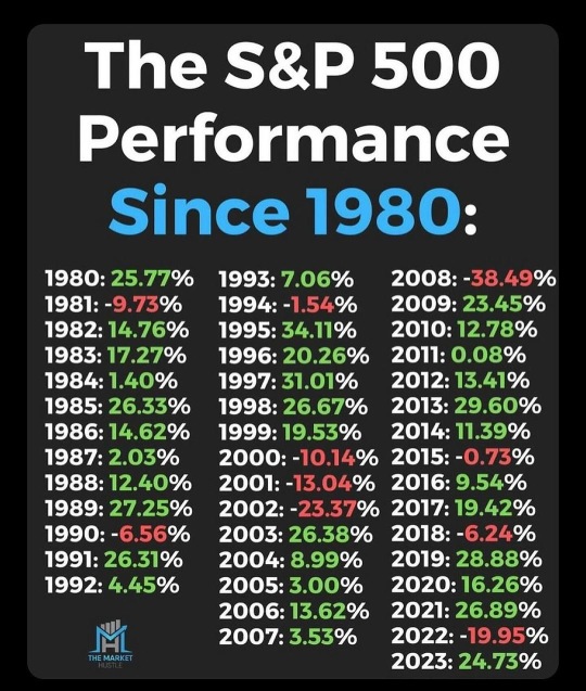 🍭How many years has the S&P 500 had negative returns since 1980?