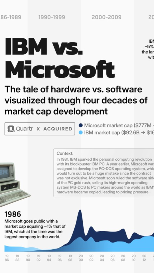マイクロソフト対IBM、ハードウェア対ソフトウェア