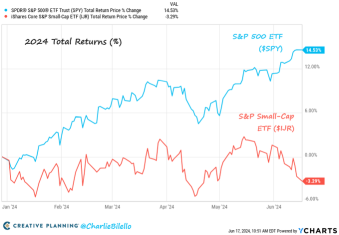 Small caps down 3%, Large caps up 14.5% on the year