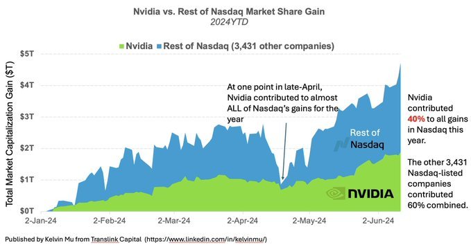 Fun fact: Nvidia was responsible for 40% of all gains in Nasdaq this year.