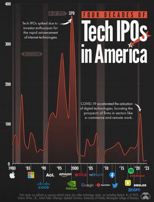 40年以上のテックipo