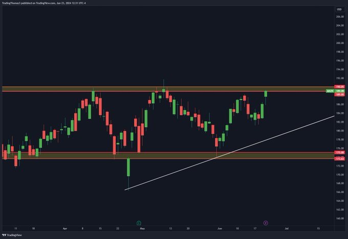 技術分析：亞馬遜 