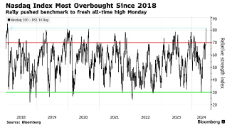 Mega Cap Tech Stocks hit their most overbought level