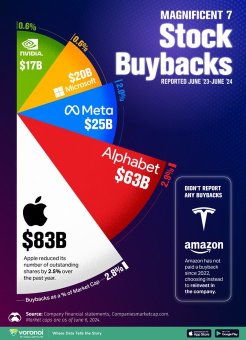 Stock Buybacks by the Magnificent Seven