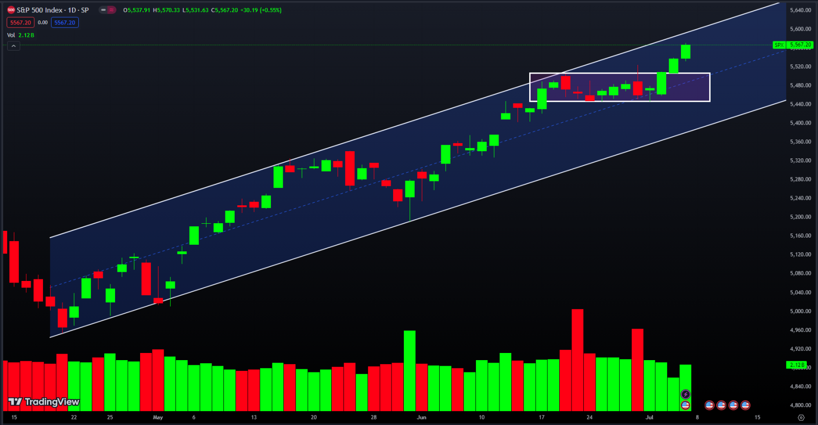 SP500/TSLA/NVDA/AVGO/TSM Price Prediction for 2nd Week of July