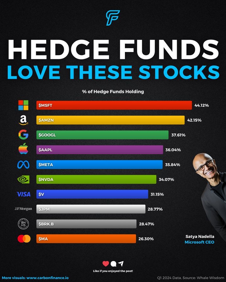 ヘッジファンドが最も好む株式のリスト！