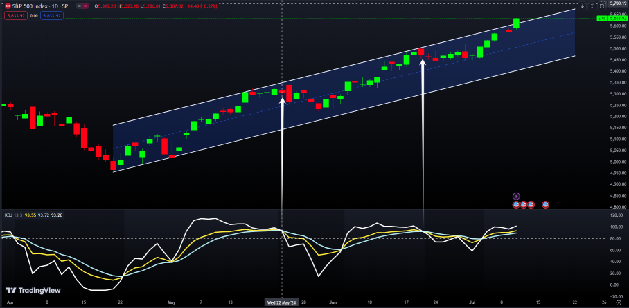 July 10th stock analysis（Technical+Fundamental)