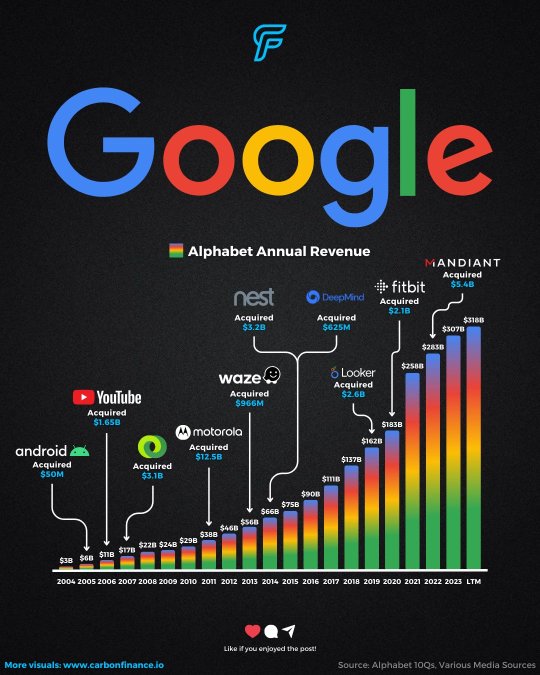 Understand Google's major acquisitions and revenue growth over the years in one chart!