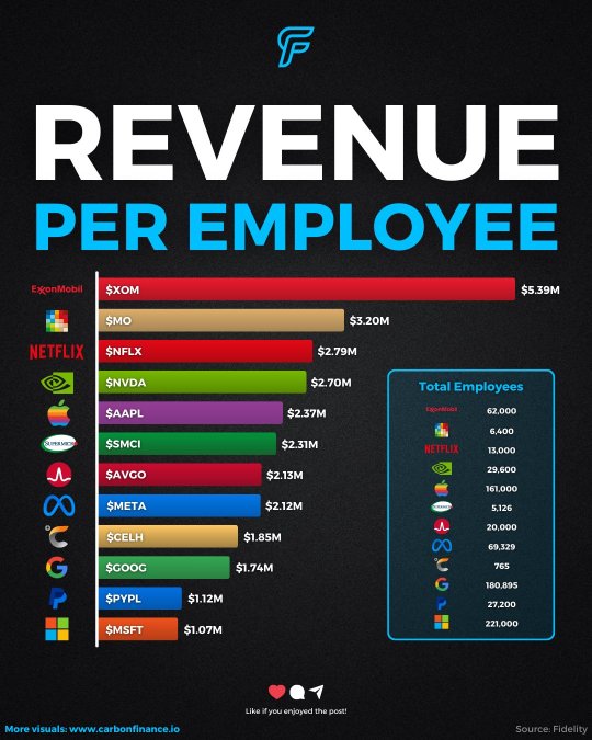 Companies today are generating more revenue with fewer employees.