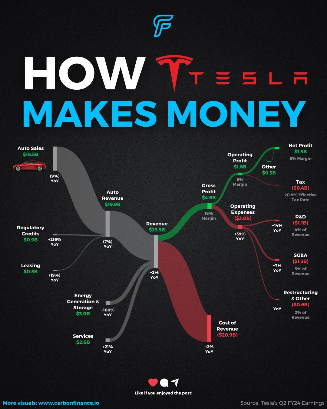 Tesla's Q2 2024 Earnings Visualized