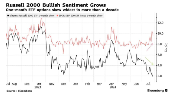 Traders are way more bullish on Small Cap