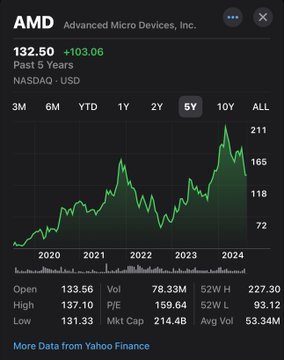 英特尔对比 AMD 的 5 年股票走势
