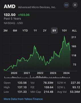 5yr stock trends of Intel vs AMD