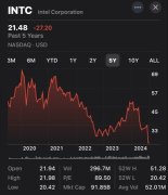 5yr stock trends of Intel vs AMD