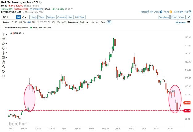 Textbook Gap Fill for $DELL