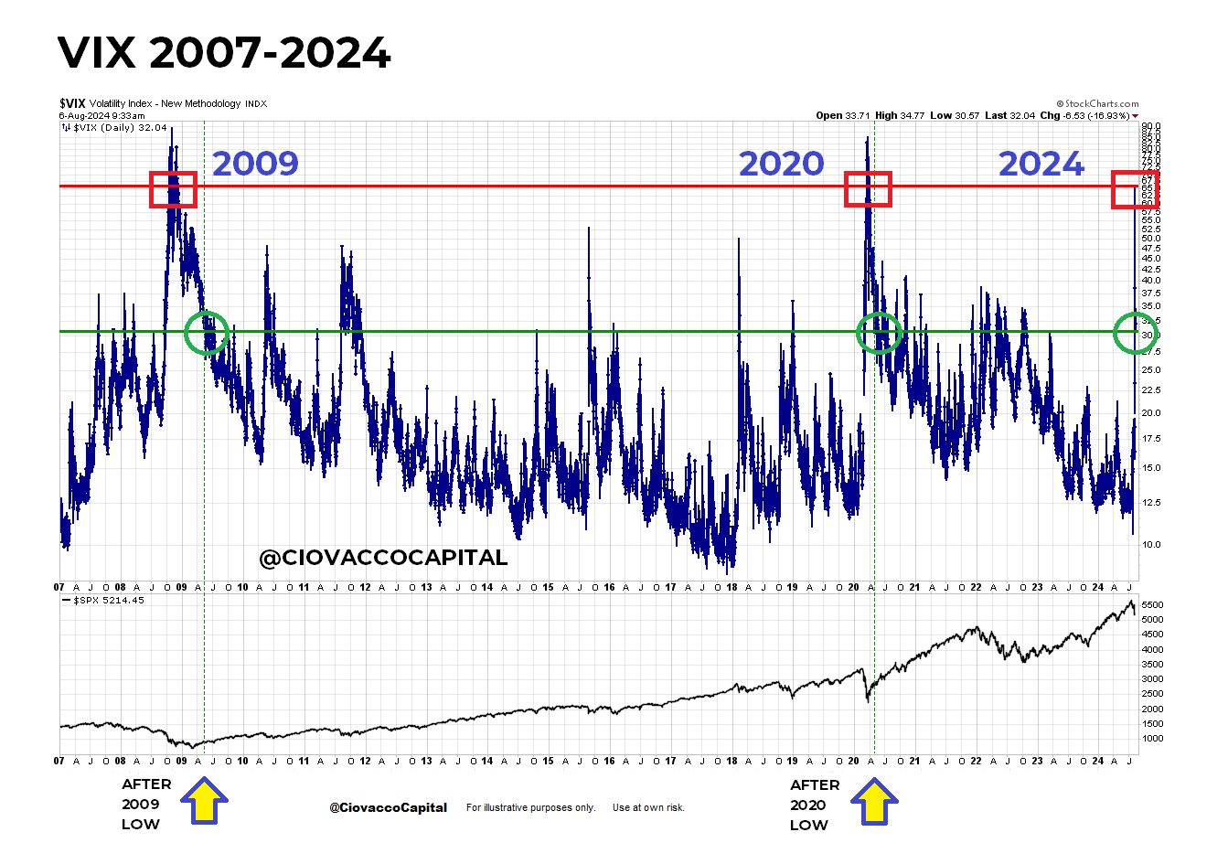 It's time to consider VIX Funds again?